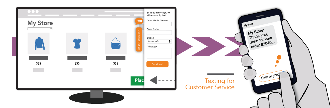 Illustration showing an eCommerce store on-screen and mobile device and a mobile phone getting a text using Texting SMSon WooCommerce